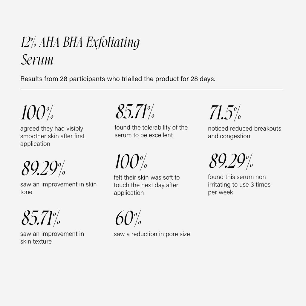 12% AHA BHA Exfoliating Serum